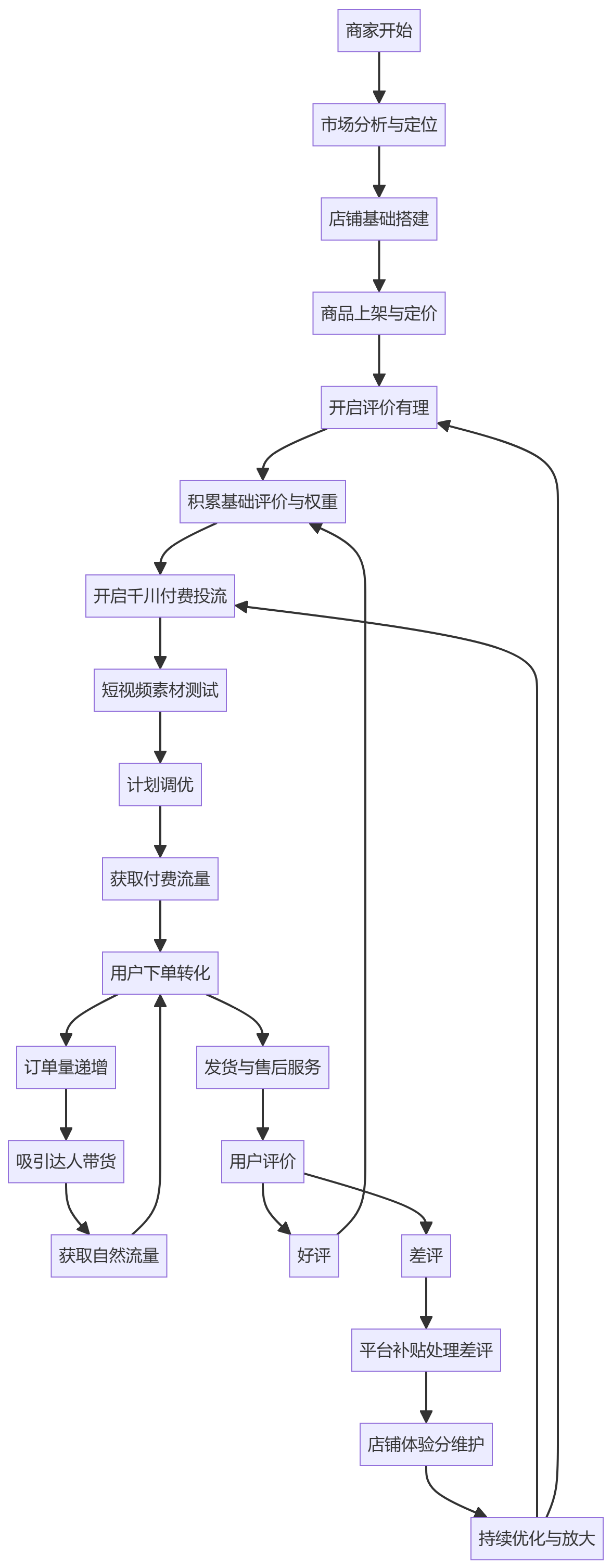 核心商业逻辑拆解